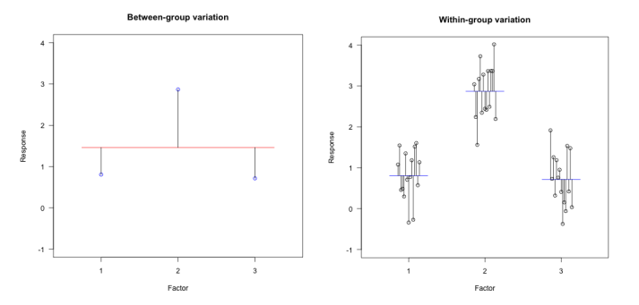 ANOVA Explained: How To Compare Differences Of Means | Edanz Learning Lab